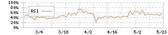 ホーブ(1382)のRSI