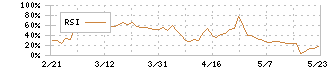 ベルグアース(1383)のRSIチャート