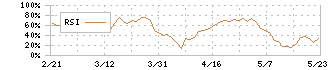 ホクリヨウ(1384)のRSI