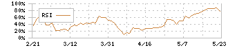 光フードサービス(138A)のRSI