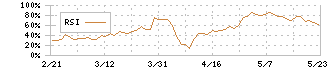 エムビーエス(1401)のRSI