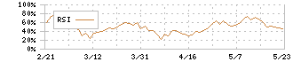 ウエストホールディングス(1407)のRSI