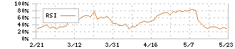 ショーボンドホールディングス(1414)のRSI