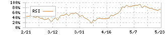 ミライト・ワン(1417)のRSI