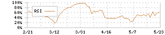 インターライフホールディングス(1418)のRSI