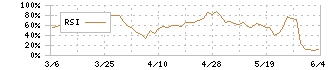 タマホーム(1419)のRSI