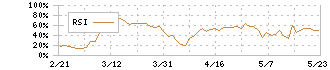 トライアルホールディングス(141A)のRSI