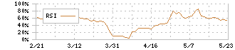 サンヨーホームズ(1420)のRSI