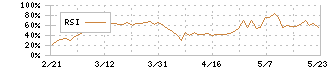 日本アクア(1429)のRSI