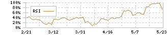 ジンジブ(142A)のRSI