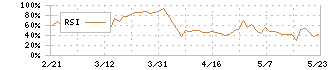 ファーストコーポレーション(1430)のRSI