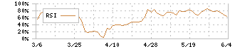 Ｌｉｂ　Ｗｏｒｋ(1431)のRSI