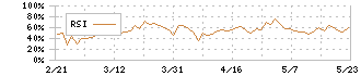 ベステラ(1433)のRSI