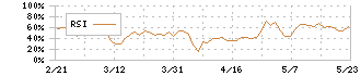 ＪＥＳＣＯホールディングス(1434)のRSI