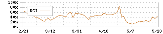 ＧｒｅｅｎＥｎｅｒｇｙ　＆　Ｃｏｍｐａｎｙ(1436)のRSI