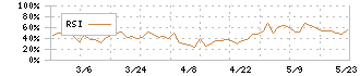 岐阜造園(1438)のRSI