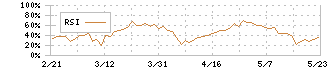 イシン(143A)のRSI