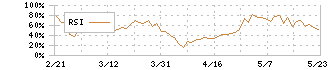 技研ホールディングス(1443)のRSI