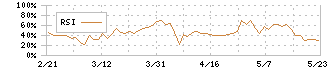 ニッソウ(1444)のRSI