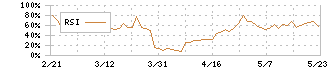 キャンディル(1446)のRSI