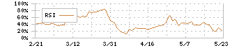 ＩＴｂｏｏｋホールディングス(1447)のRSI