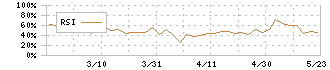 ＦＵＪＩジャパン(1449)のRSI