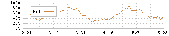 田中建設工業(1450)のRSI