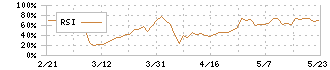 コロンビア・ワークス(146A)のRSI