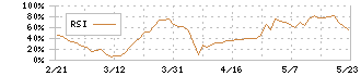 ソラコム(147A)のRSI