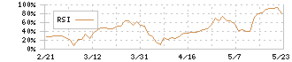 ハッチ・ワーク(148A)のRSI