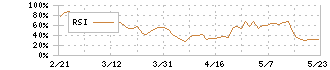 中外鉱業(1491)のRSI