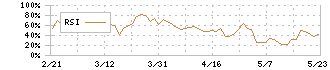 シンカ(149A)のRSI