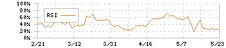 住石ホールディングス(1514)のRSI