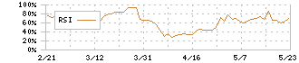 日鉄鉱業(1515)のRSI