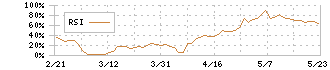 カウリス(153A)のRSI