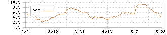 マテリアルグループ(156A)のRSI