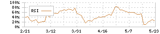 グリーンモンスター(157A)のRSI