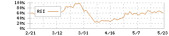 ＩＮＰＥＸ(1605)のRSI