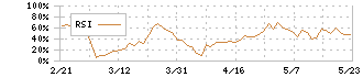 ＳＢＩレオスひふみ(165A)のRSI