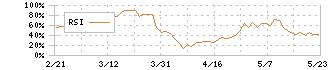 石油資源開発(1662)のRSI