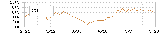 Ｋ＆Ｏエナジーグループ(1663)のRSI