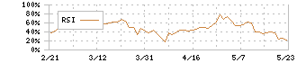 タスキホールディングス(166A)のRSI