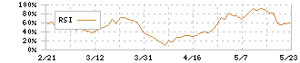 リョーサン菱洋ホールディングス(167A)のRSI