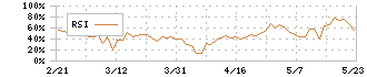 イタミアート(168A)のRSI