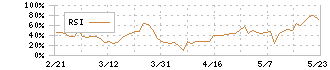 ＳＤＳホールディングス(1711)のRSI