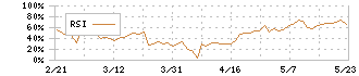 ダイセキ環境ソリューション(1712)のRSI