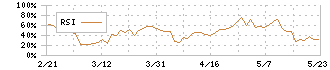 第一カッター興業(1716)のRSI