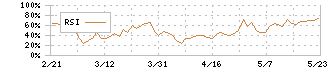 明豊ファシリティワークス(1717)のRSI