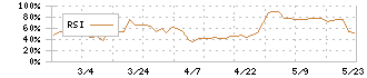 美樹工業(1718)のRSI