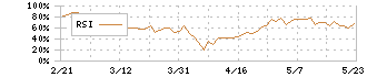 安藤ハザマ(1719)のRSI